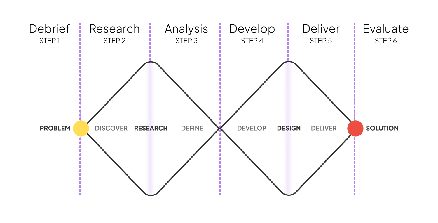 Process Cycle